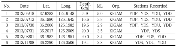List of Earthquake Occurrence Dates and Seismic Stations Observed