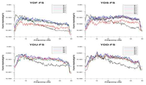 S-wave Fourier spectra of 6 earthquakes at (a) YDF, (b) YDS, (c) YDU and (d) YDD station