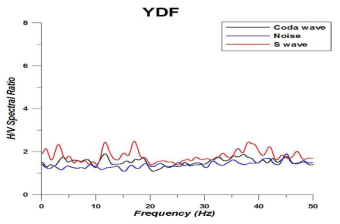 H/V spectral ratio with frequency of coda, background noise, and S-wave at YDF