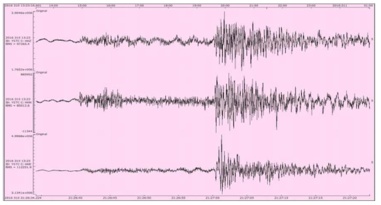2016년 11월 6일 6시 26분 22초에 전남 신안군 가거도 남쪽 33 km 해역에서 발생한 규모 3.5 지진의 YSTC 관측소 자료