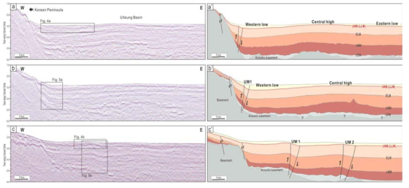 울릉분지의 신생 지질구조를 보여주는 탄성파탐사 단면. 위치는 그림 3.13.33 참조