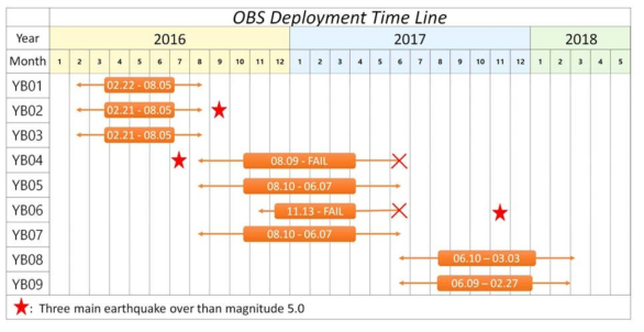 OBS(Ocean-Bottom Seismographs) deployment time line