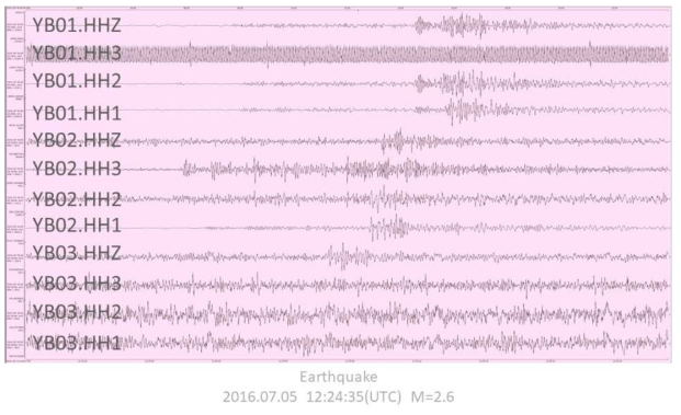 YB01, YB02, YB03에서 관측된 지진 파형