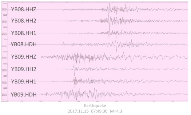 YB08, YB09에서 관측된 지진 파형