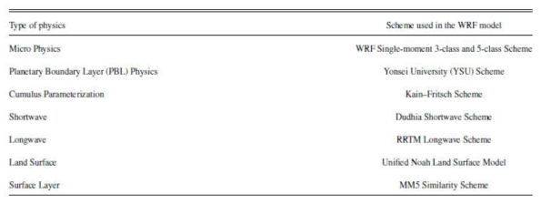 List of standard deviations of the observation errors