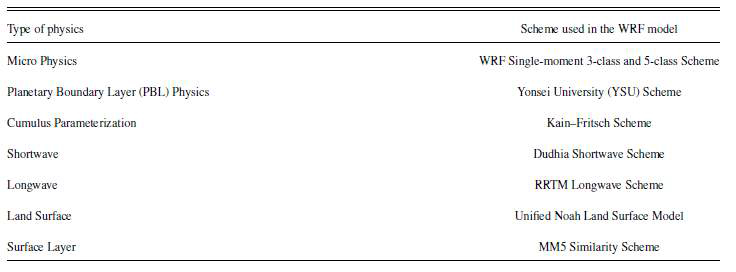 List of physics options used in the WRF model