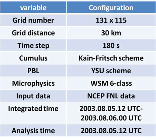 Model configuration of WRF used in this study