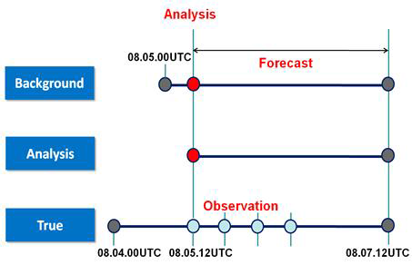 Experimental design for OSSE experiments