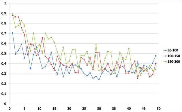 Computation of similarity of eigenvectors according to ensemble size. The y-axis is the inner product value between the eigenvectors of two different ensemble sizes. The x-axis is the mode of the eigenvector