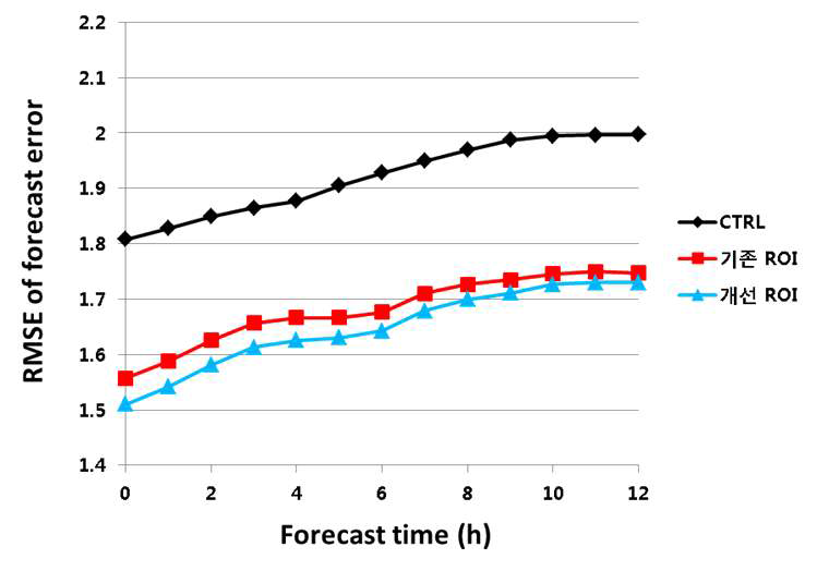 No data assimilation (CTRL, black line), 437 observational profiles were assimilated by ROI (red line), and ROI with residual background error covariance parameterization (blue line) forecast error graph