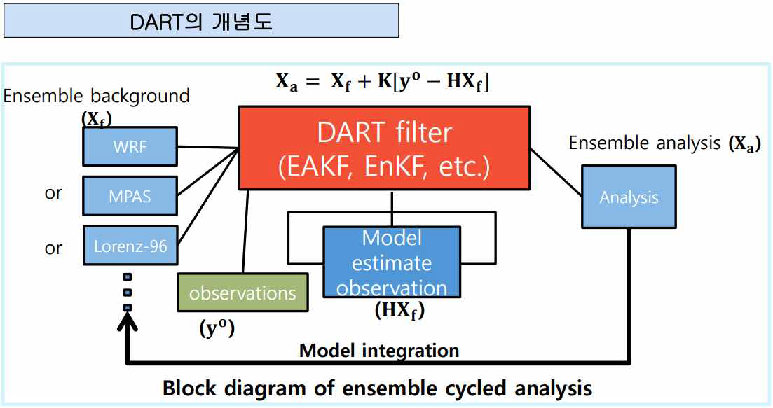 Flow chart of DART