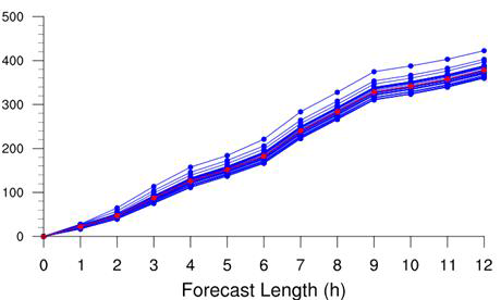 Ensemble Plumes(blue line) and ensemble mean(red line) of cumulative precipitation