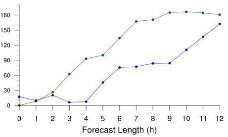 Ensemble spread(green line) and RMS error(blue line) of cumulative precipitation