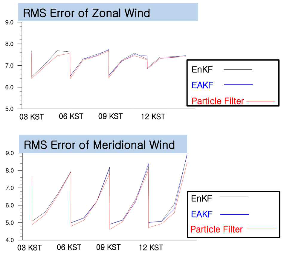 RMS error of zonal wind and meridional wind of experiment using EnKF (black line), EAKF (blue line) and Particle Filter (red line)