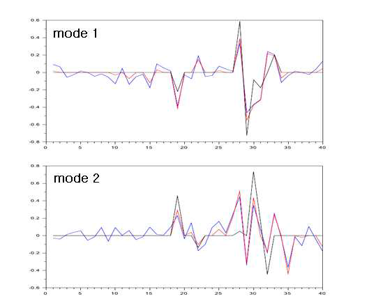 Eigenvectors(mode 1 and mode 2) of state vector of Lorenz 40-variables model. Eigenvectors of EOF(blue line), SEOF(tuning parameter=3, red line) and SEOF(tuning parameter=2, black line)