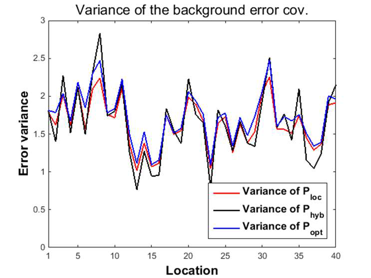 Variance of background error covariance using localization(red line), hybrid method(black line) and optimal method(blue line)