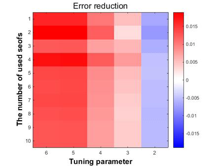 Error reduction obtained by changing the number of used SEOFs and tuning parameter of SEOF