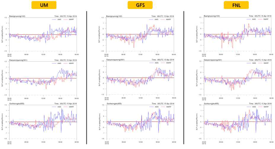 다양한 배경장에 따른 주요 조위관측지점에서의 관측값과 모델값의 10분간 SLP 변화(해당시점이후 10분 동안의 SLP변화)