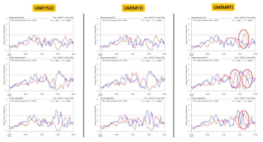 다양한 PBL scheme에 따른 주요 조위관측지점에서의 관측값과 모델값의 시간당 SLP 변동크기(해당지점기준 ±30분 동안의 최대 SLP변동의 절대값)