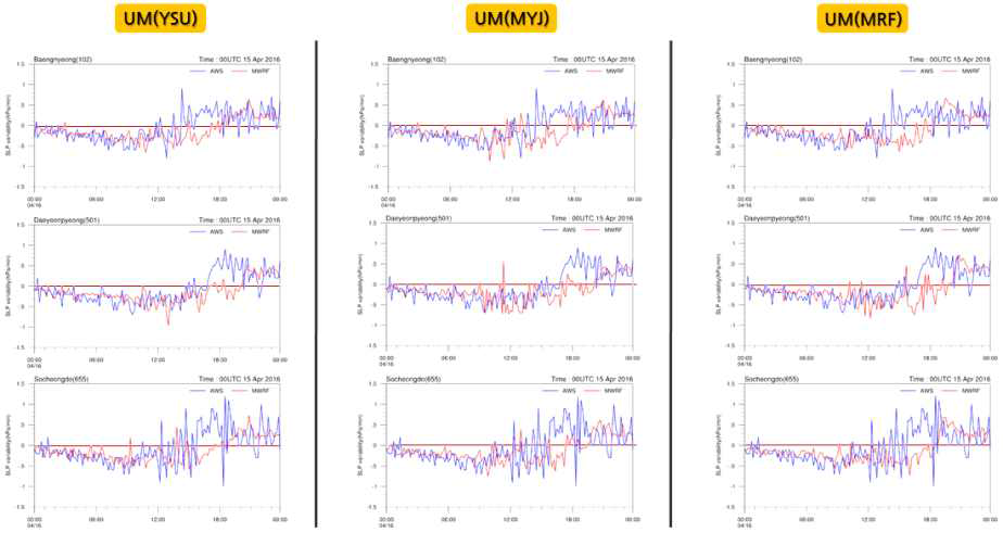 다양한 PBL scheme에 따른 주요 조위관측지점에서의 관측값과 모델값의 10분간 SLP 변화(해당시점이후 10분 동안의 SLP변화)