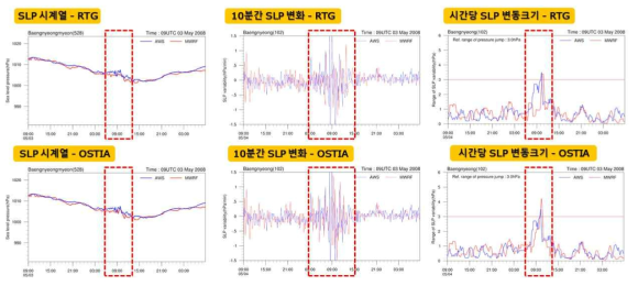 주요 지점에서의 SLP, 10분간 SLP변화, 시간당 SLP 변동크기의 시계열 비교분석(상: RTG-SST, 하: OSTIA)