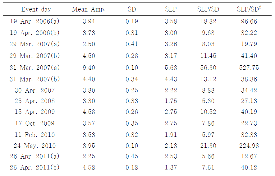 기상해일사례별 주요 영향인자 및 인자별 값(Mean Amp: 기상해일 평균크기, SD: Froud Number의 표준편차, SLP: 기압점프의 평균크기)