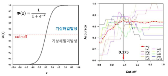 기압점프의 영향범위 산정을 위한 로지스틱 회귀분석과 k-fold CV 검증결과