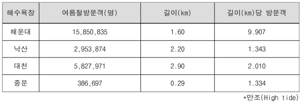 단위길이 방문객 및 해수욕장 통계 조사