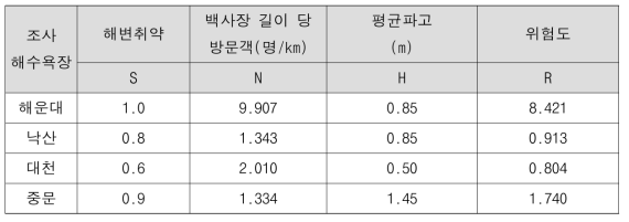 이안류 발생 위험도 평가 결과