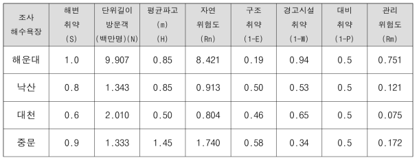 위험도 분석 평가 결과