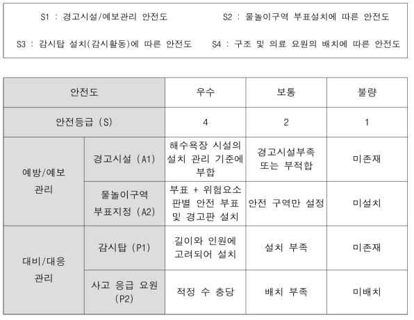 인명사고 관리시설에 따른 안전등급 기준