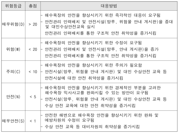 위험도 등급 및 대응요령