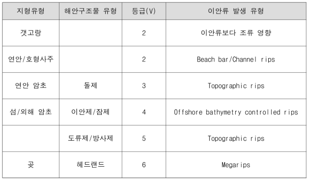 지형유형 및 해안구조물에 따른 이안류 발생 취약 등급