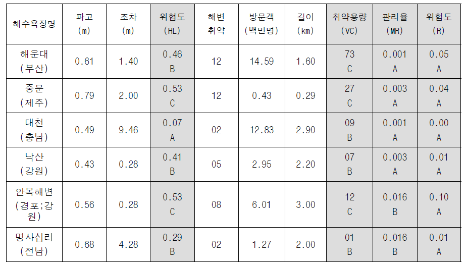 위험도 분석기법 적용 결과(A=안전, B=보통, C=우려, D=심각)