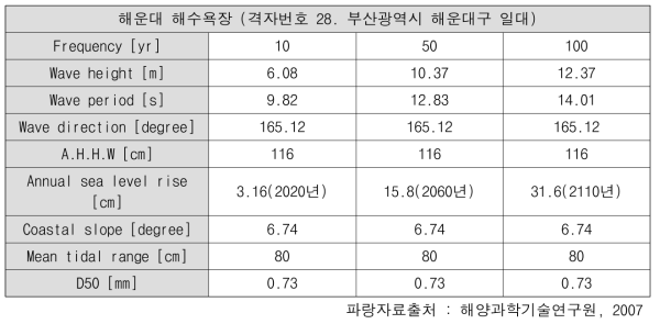 해운대 해수욕장 연안역 네트워크 해안인자