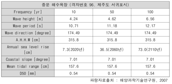 중문 해수욕장 연안역 네트워크 해안인자