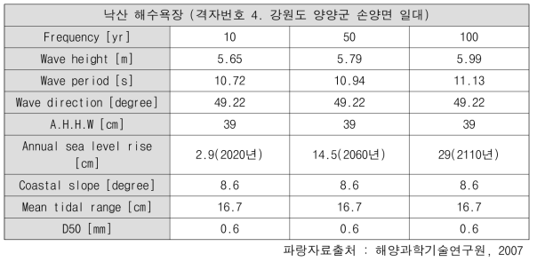 낙산 해수욕장 연안역 네트워크 해안인자