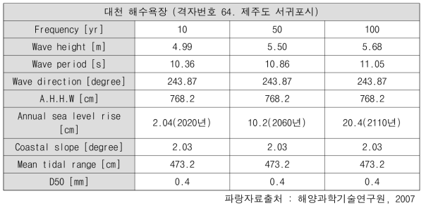 대천 해수욕장 연안역 네트워크 해안인자