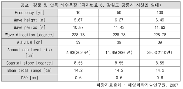 경포, 강문, 및 안목 해수욕장 연안역 네트워크 해안인자