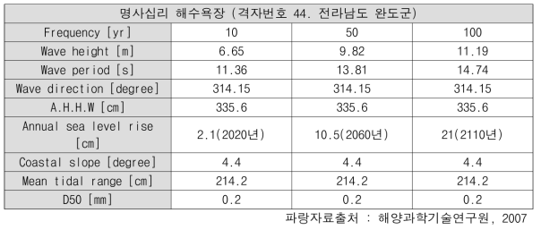 명사십리 해수욕장 연안역 네트워크 해안인자