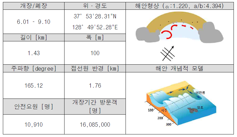 해운대 해수욕장 연안 육역 정보