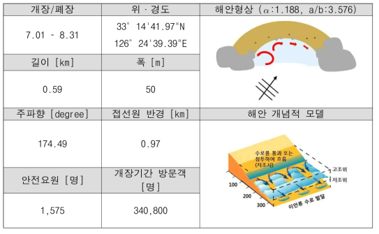 중문 해수욕장 연안 육역 정보