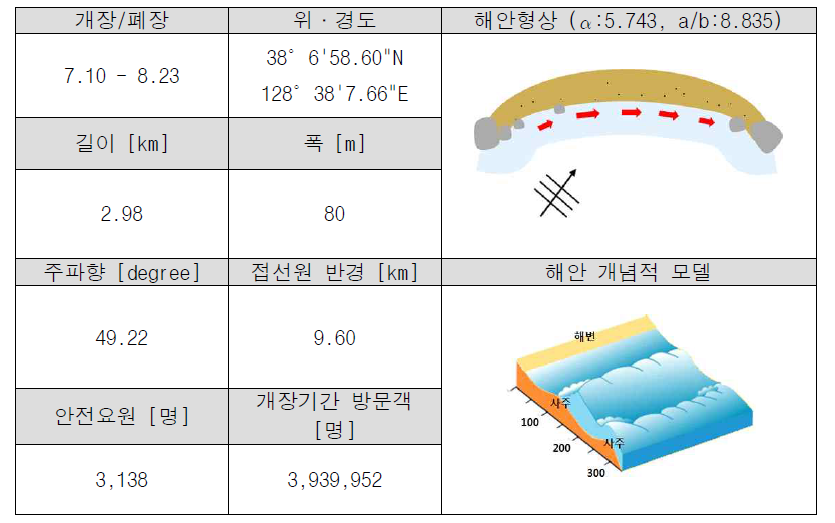 낙산 해수욕장 연안 육역 정보