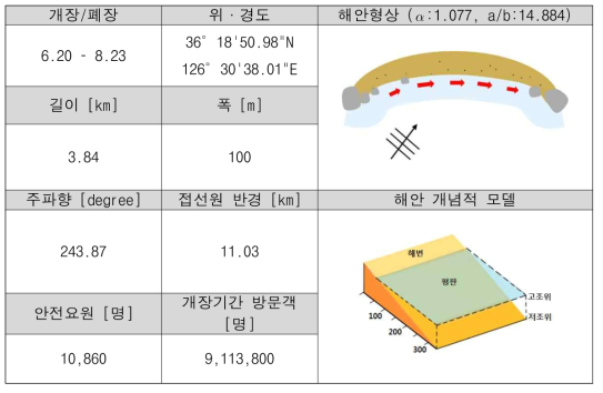 대천 해수욕장 연안 육역 정보