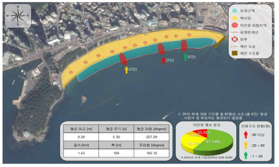 해운대 해수욕장 이안류 정보도