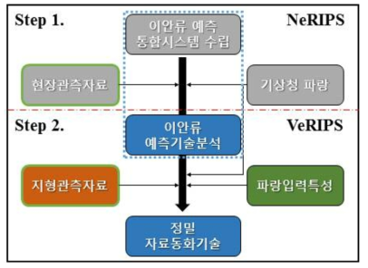 이안류 예측 통합시스템의 추진 단계