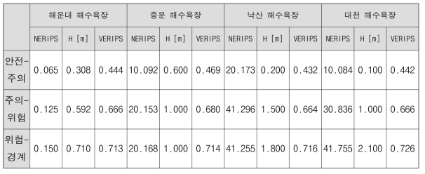 대상 해수욕장별 NERiPs 위험 등급