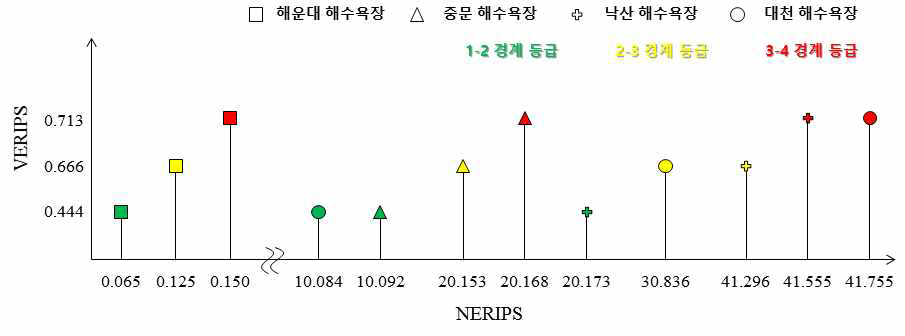 VERiPs를 통한 해수욕장별 NERiPs 산출 (안전:1, 주의:2, 위험:3, 경계:4)