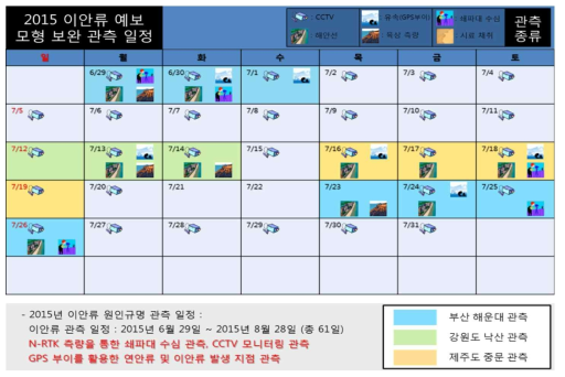 하계 해양물리환경 관측 일정 (2015년 6월/7월)