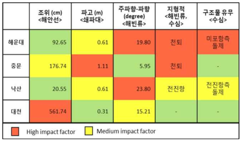 대상해역별 최적관측항목 선정을 위한 Impact Analysis